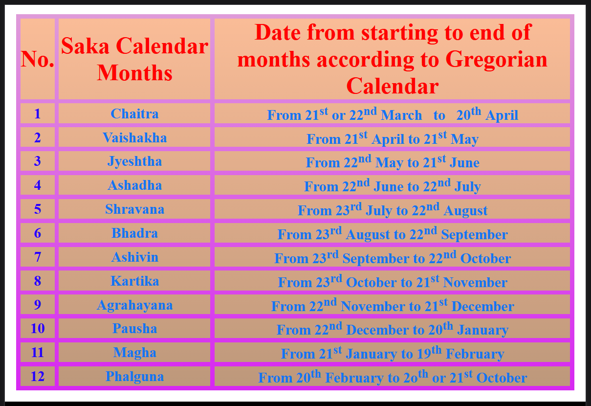 Saka Calendar Months starting to end according to Gregorian Calendar